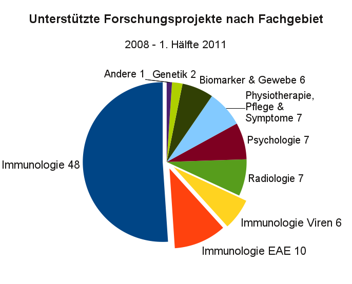 Unterstützte Forschungsprojekte nach Fachgebiet, 2008 - 1. Hälfte 2011