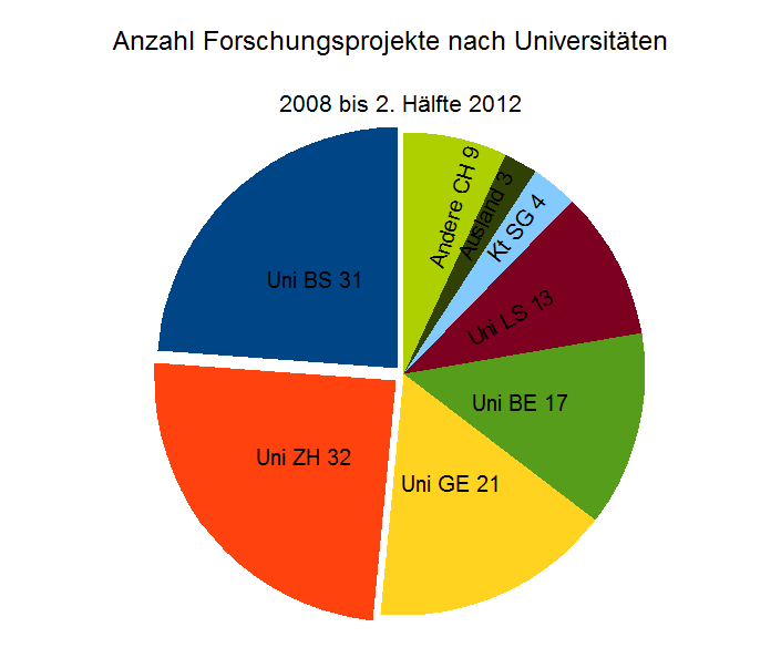 Anzahl Forschungsprojekte nach Universitäten, 2008 - 2012