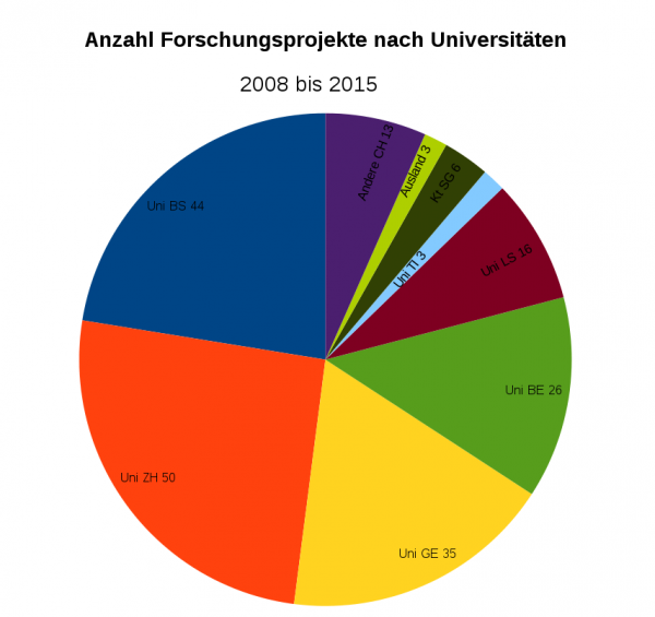 Anzahl Forschungsprojekte nach Universitäten, 2008 - 2015