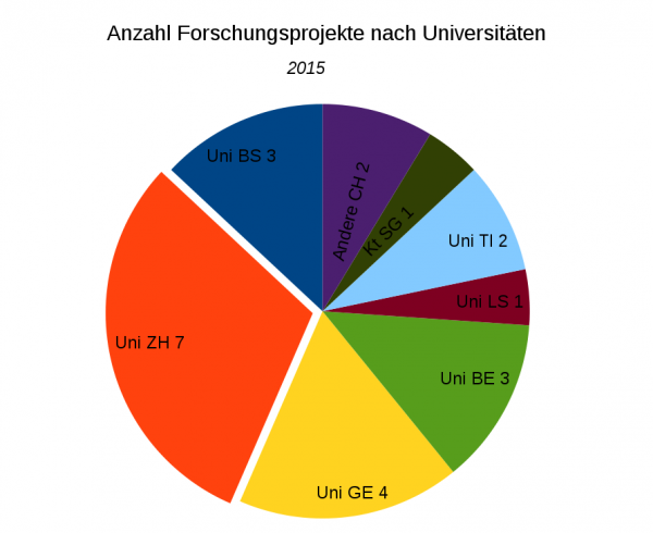 Anzahl Forschungsprojekte nach Universitäten, 2015