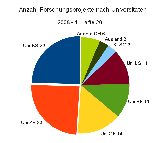 Anzahl Forschungsprojekte nach Universitäten, 2008 - 1. Hälfte 2011